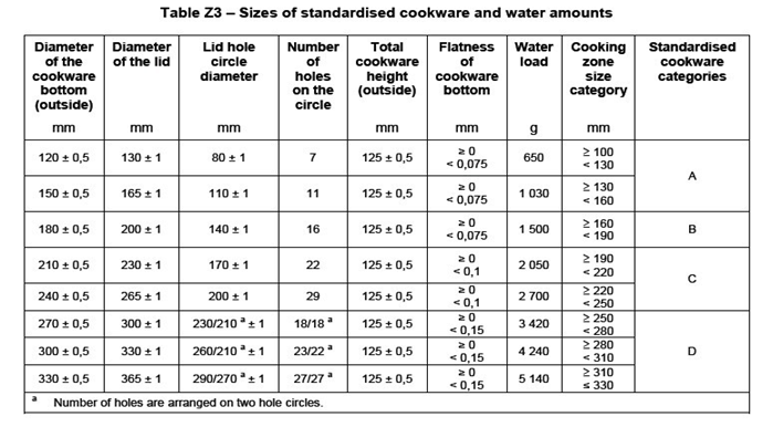 電熱灶（電磁灶）能效標(biāo)準(zhǔn)鍋